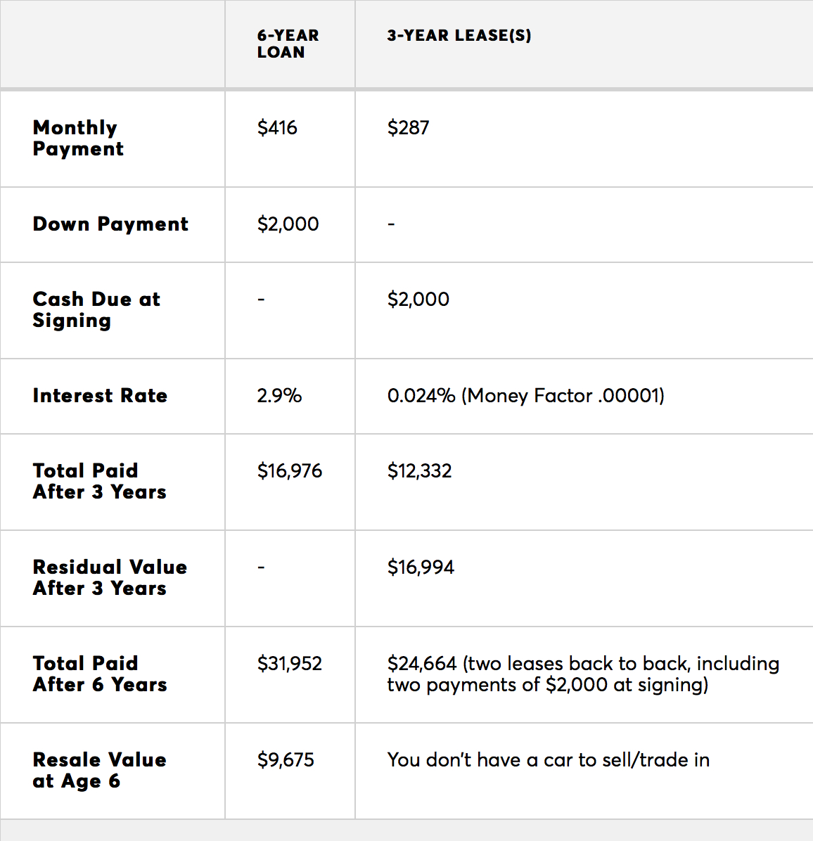 Auto Finance Vs. Lease: Everything you need to know before and after